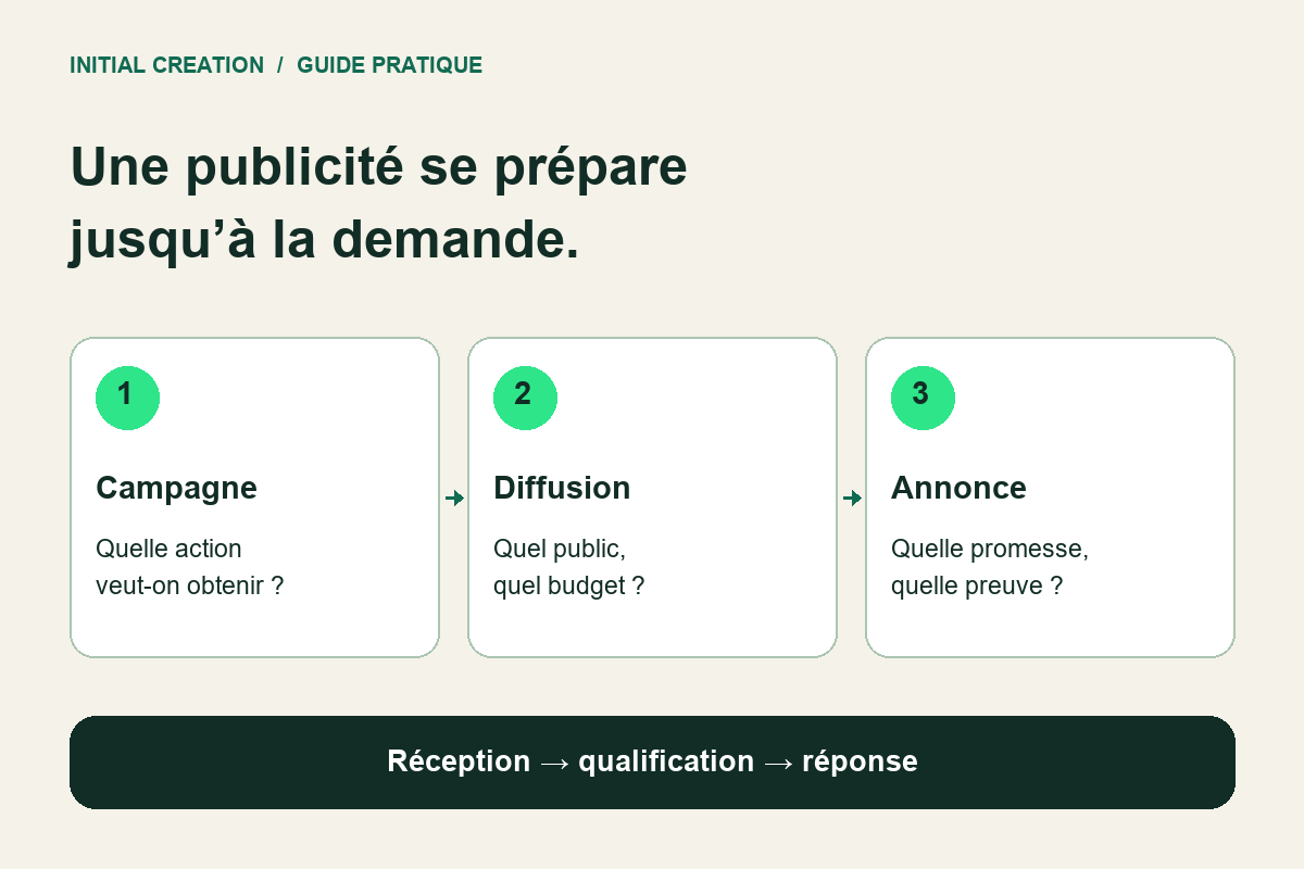 Campagne, ensemble de publicités et annonce reliés à la réception d'une demande