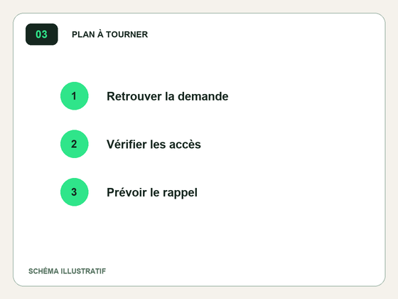 Trois contrôles : retrouver la demande, vérifier l’accès et attribuer la prochaine action