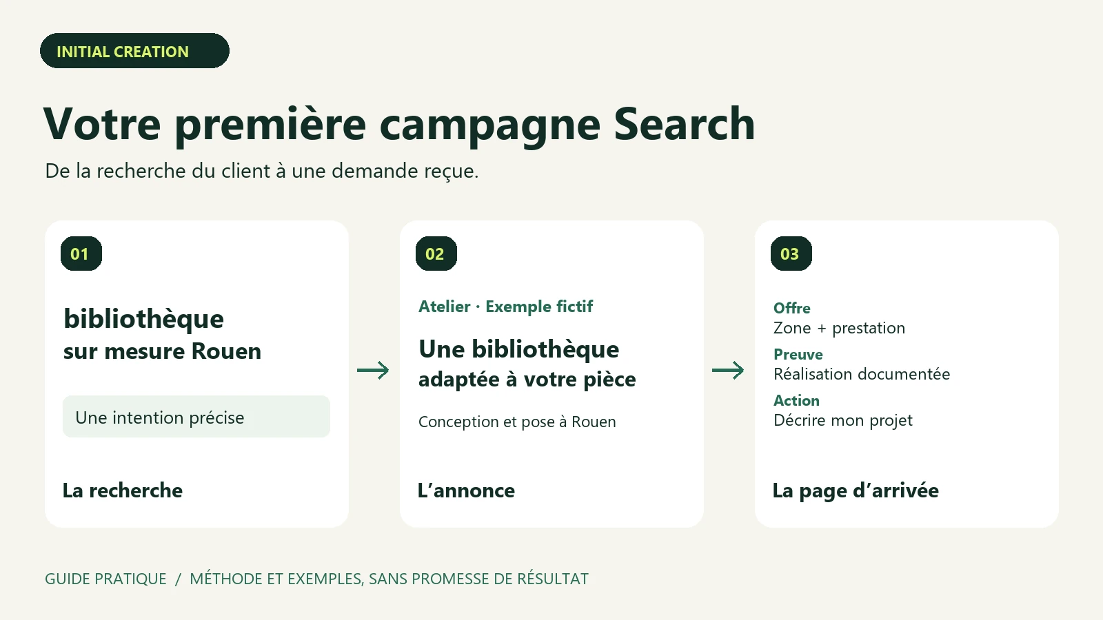 Campagne Google Search : une recherche précise, une annonce cohérente et une demande reçue